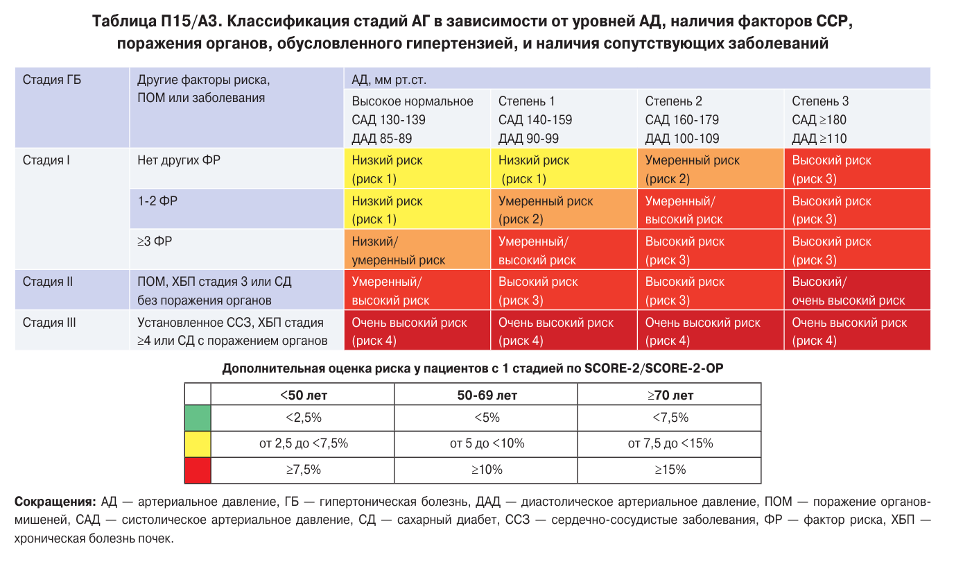 Шкала стратификации риска при АГ